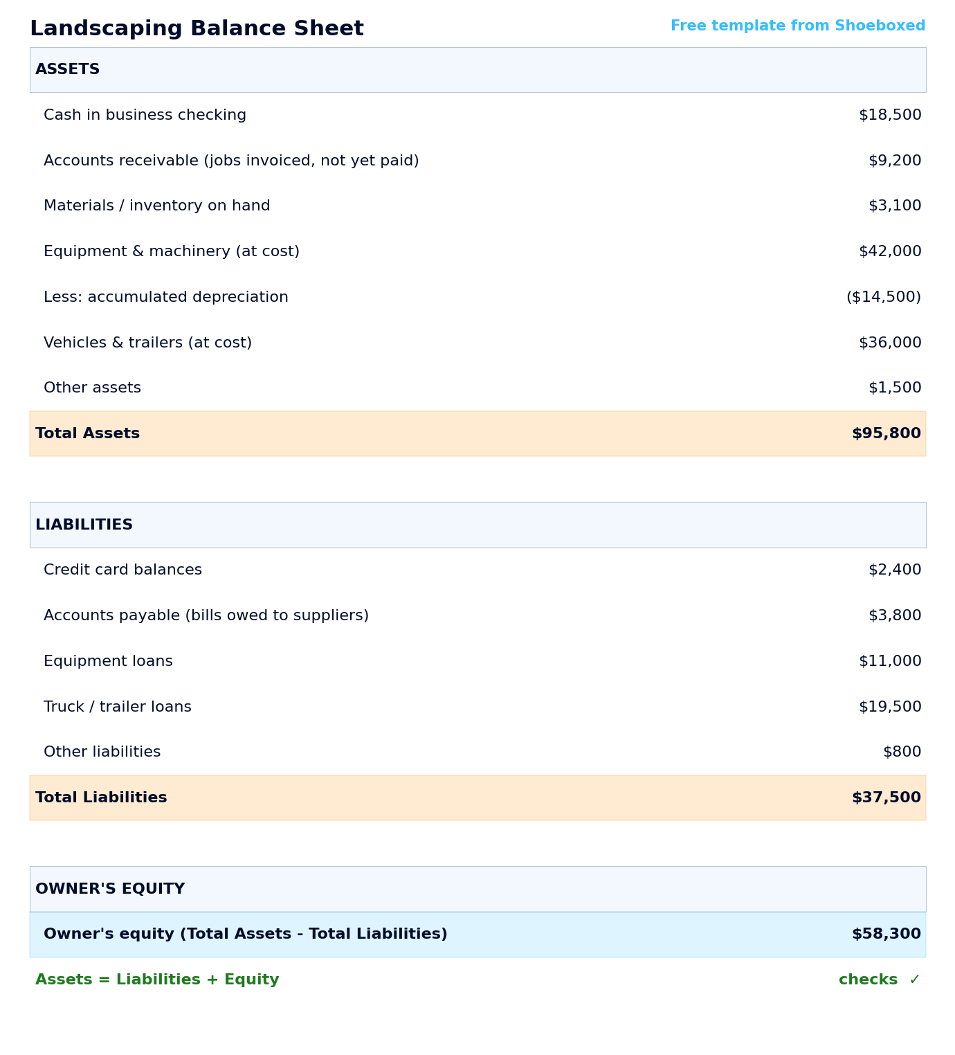 Balance Sheet tab of the lawn care spreadsheet listing assets (cash, accounts receivable, materials, equipment less depreciation, vehicles), liabilities (credit cards, accounts payable, equipment and truck loans), and an owner's equity line that balances assets against liabilities