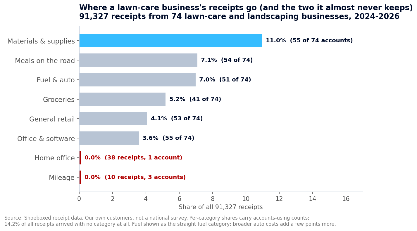 Bar chart of receipt share by category across 91,327 lawn-care receipts: materials and supplies lead at about 11 percent across 55 of 74 businesses, fuel about 7 percent, meals about 7 percent, office and software 3.6 percent, while mileage and home office show almost no receipts at all