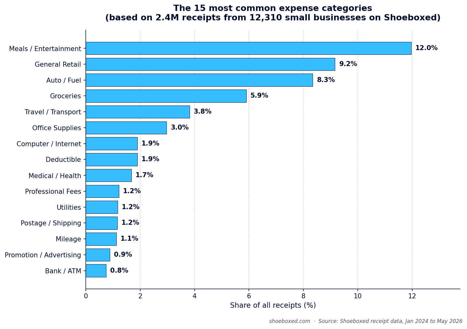 Bar chart of the 15 most common expense categories used by 12,310 small businesses on Shoeboxed, with Meals and Entertainment leading at 12 percent